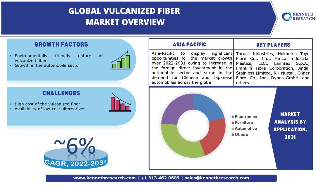 Global Vulcanized Fiber Market Industry Analysis And Scope