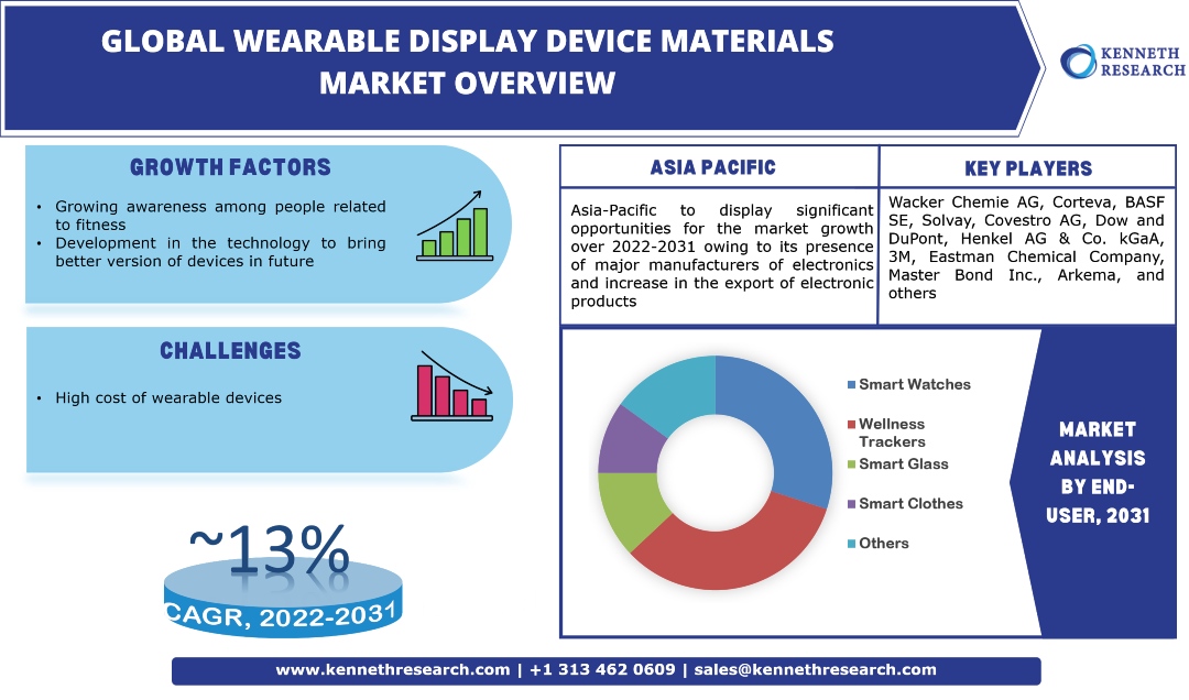 世界のウェアラブルディスプレイデバイス材料市場の産業分析