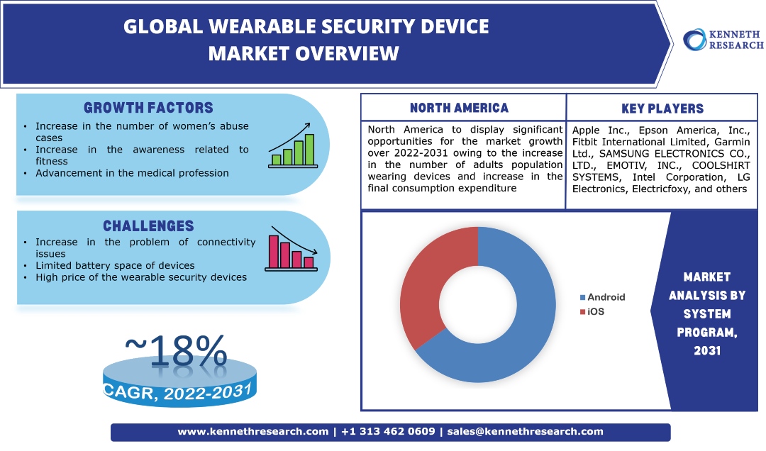 Global Wearable Security Device Market Industry Analysis, Scope