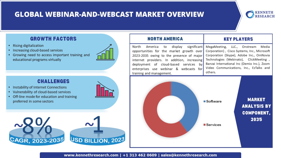 Webinar And Webcast Market Overview