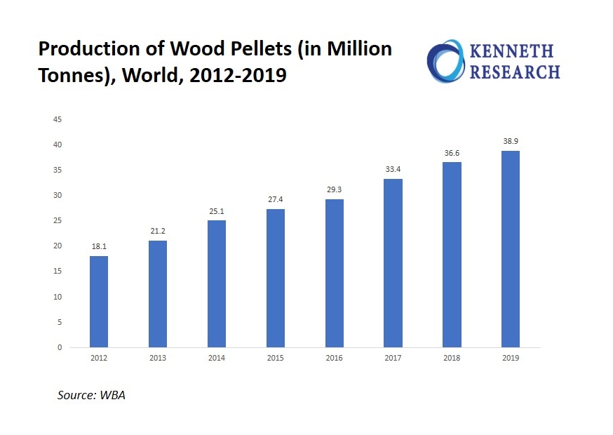 Global Wood Chips Market Chart