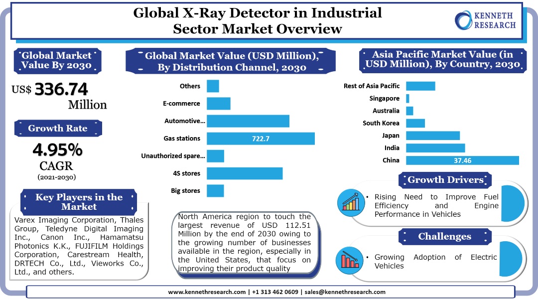 産業分野における世界のX線検出器市場産業分析