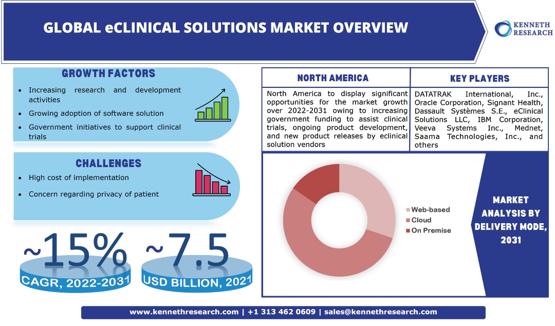 eClinical Solutions Market Size, Industry Analysis & Scope