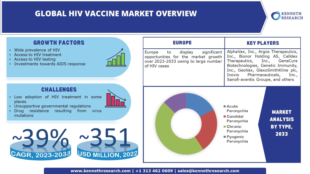 Global HIV Vaccines Market Research Report & Analysis