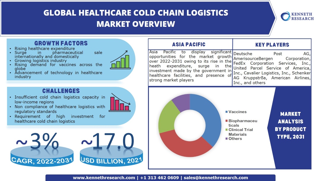 Global Healthcare Cold Chain Logistics Market Research Report & Forecast