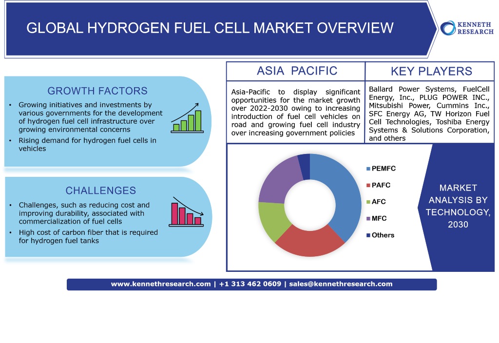 Global Fuel Cell Market Trends, Analysis and Industry Forecast