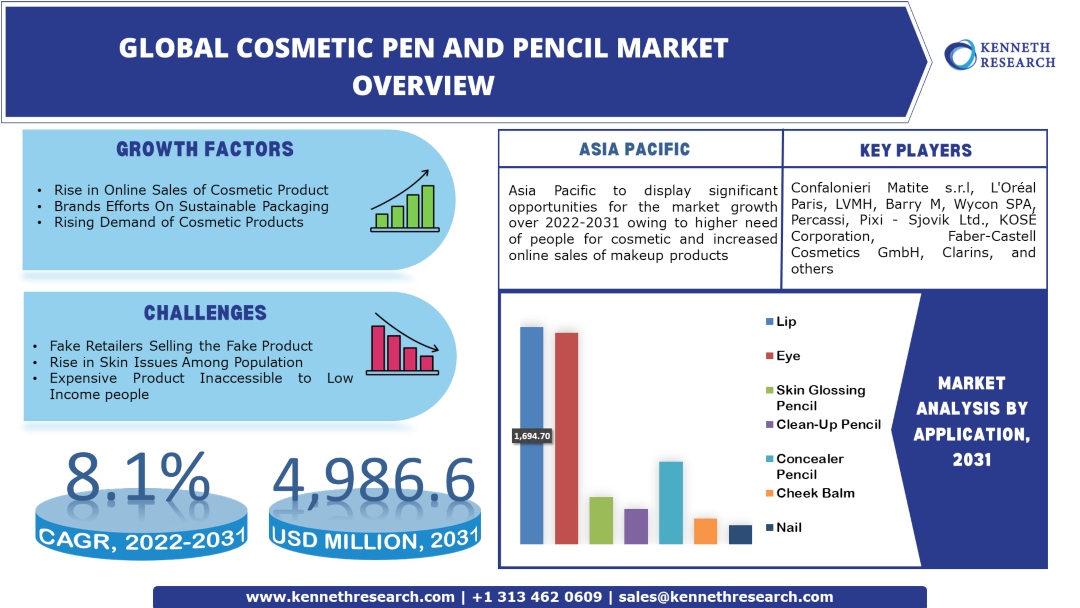 化粧ペンおよび鉛筆市場の産業分析と範囲