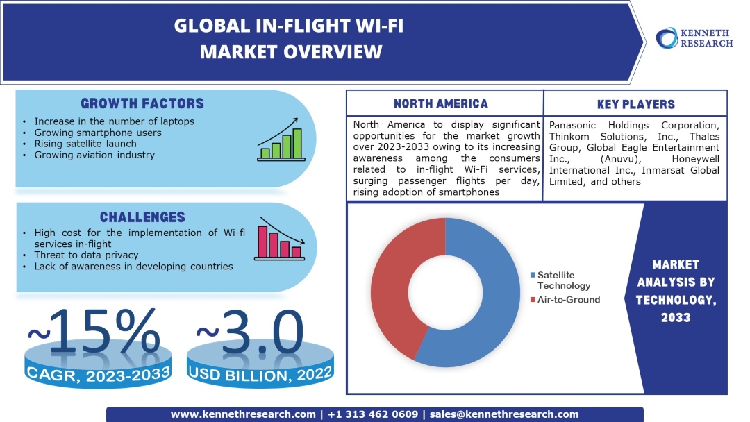 In-Flight Wi- Fi Market Industry Analysis