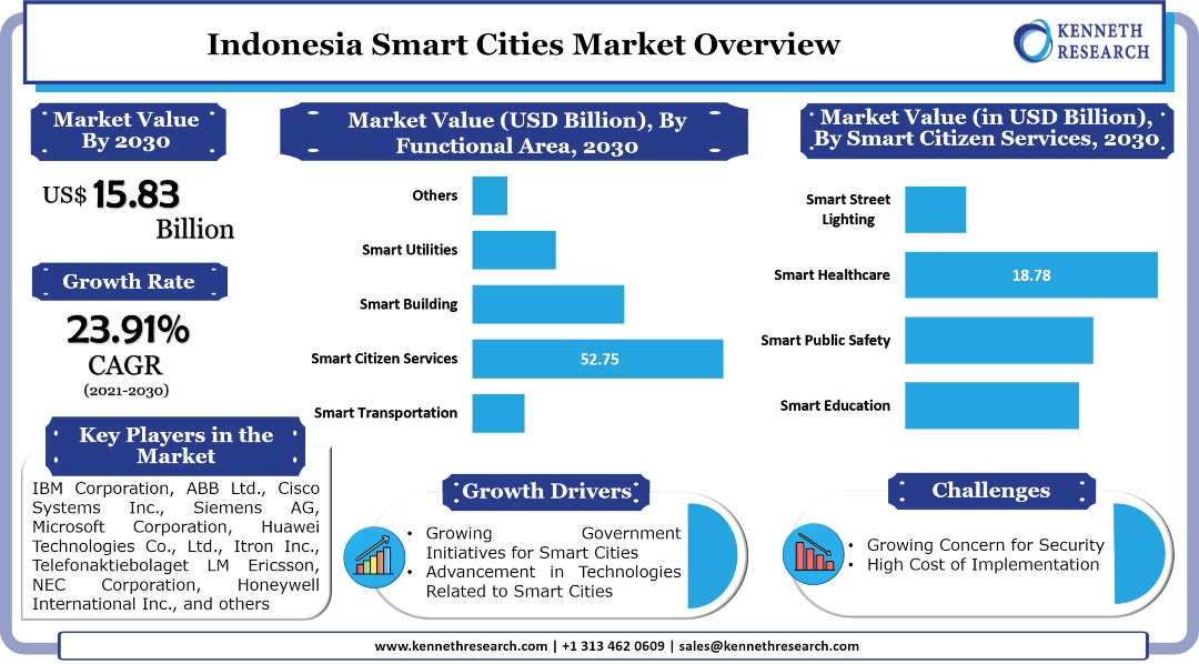インドネシアのスマートシティ市場