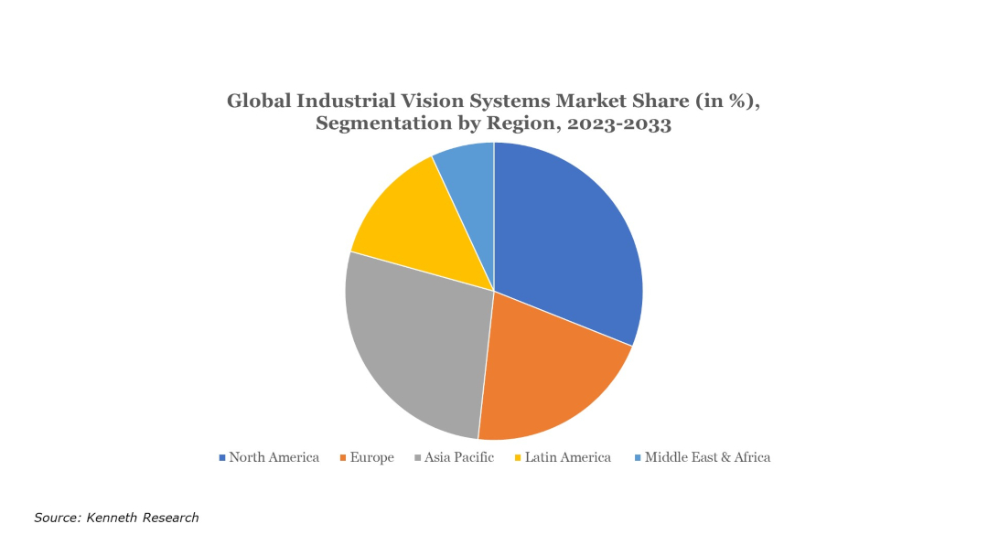 Industrial-Vision-Systems-Market-Share