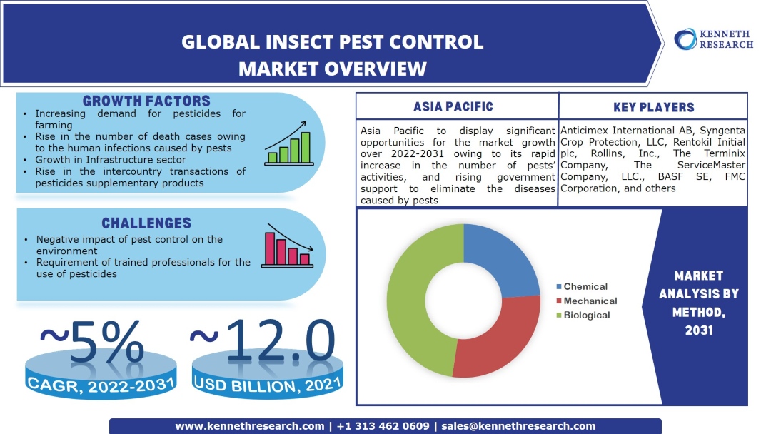 害虫駆除市場の産業分析と範囲