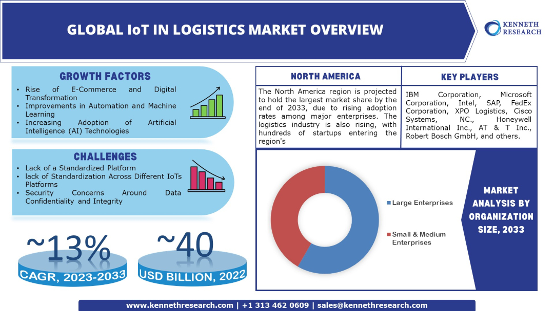 IoT in Logistics Market Industry Analysis