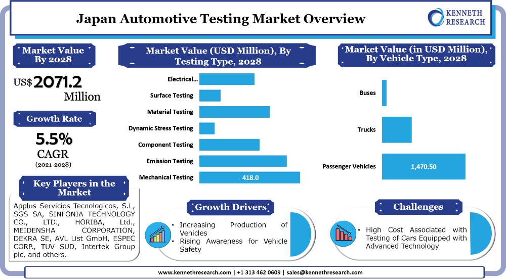Japan Automotive Testing Market 