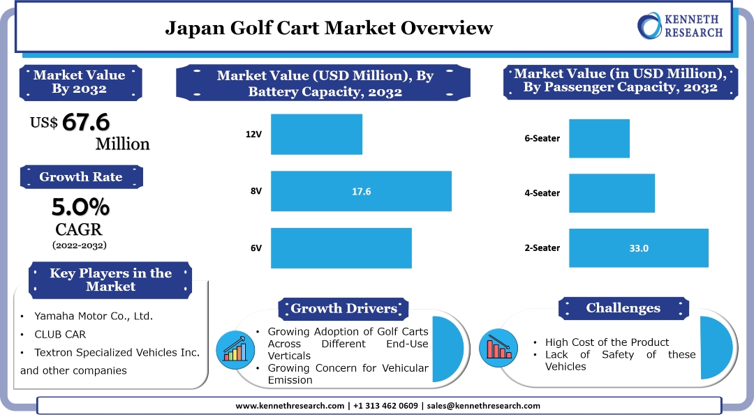 Japan Golf Cart Market Analysis