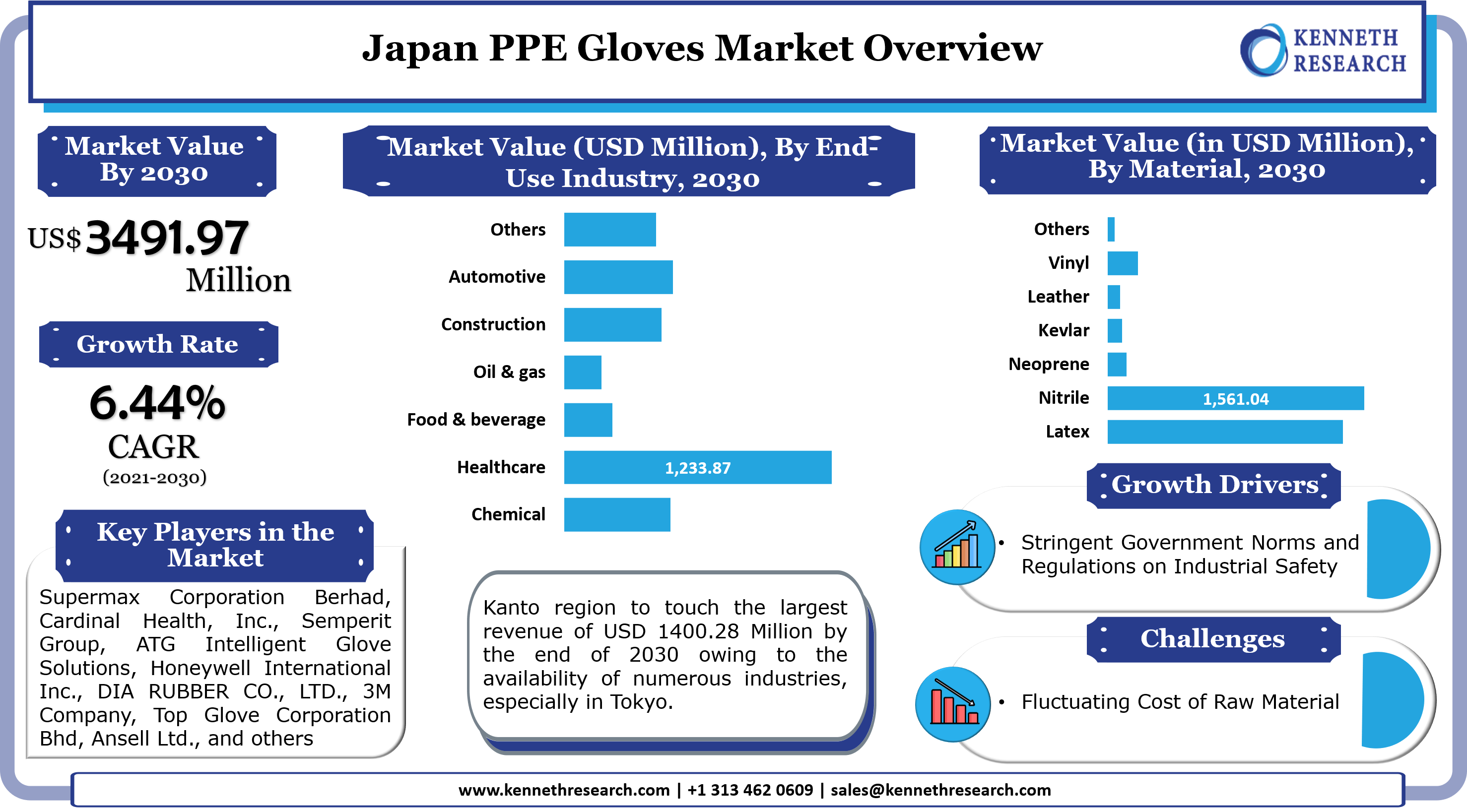 Japan PPE Gloves Market Graph