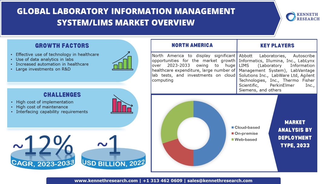  Laboratory Information Management System (LIMS) Market Size & Research Report
