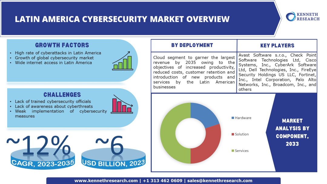 Latin-America-Cybersecurity-Market-Overview