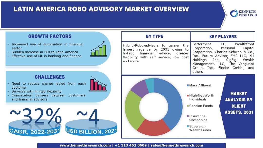 Latin America Robo Advisory Market Industry Analysis