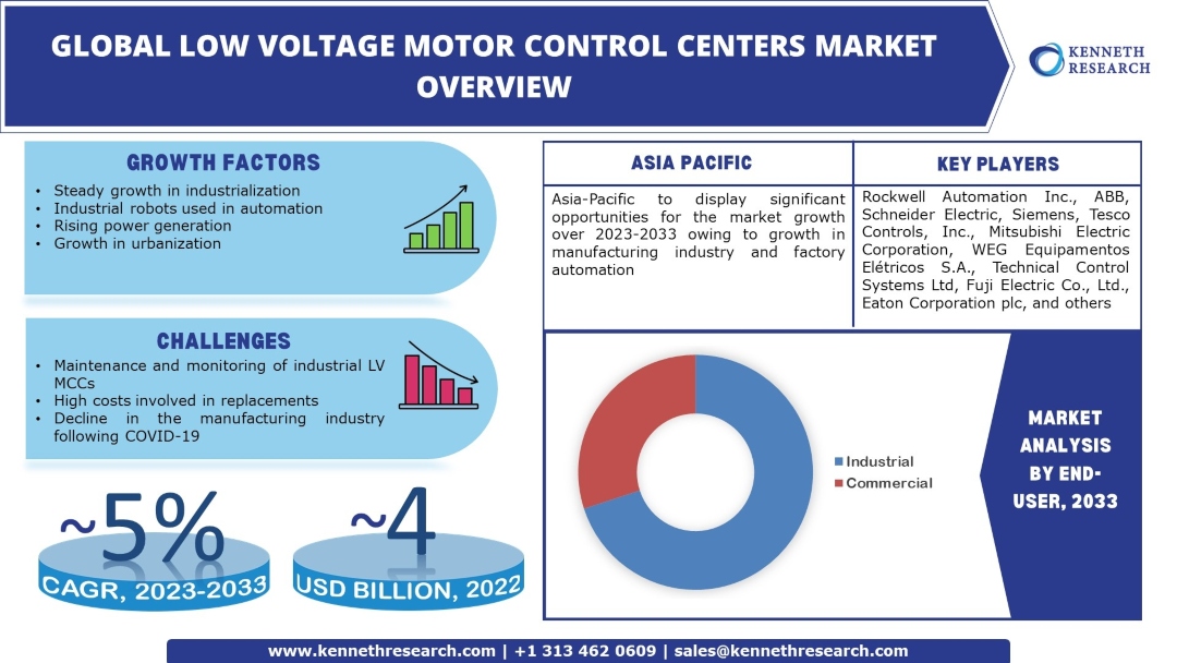 Low Voltage Motor Control Size, Analysis