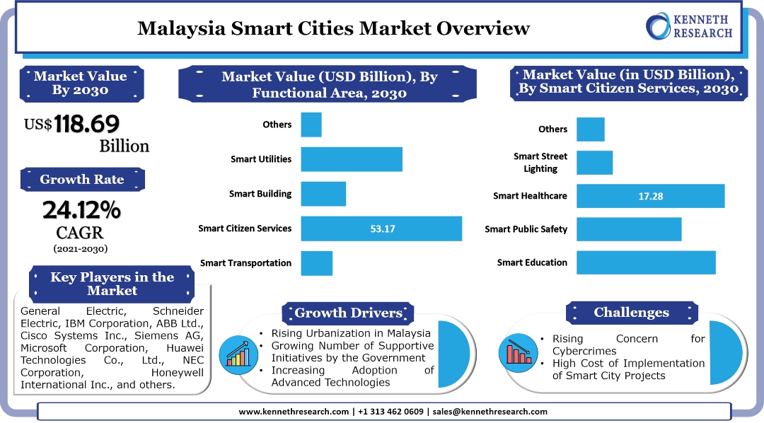 マレーシアのスマートシティ市場