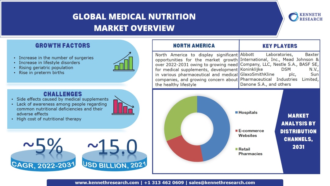 Medical Nutrition Market Size