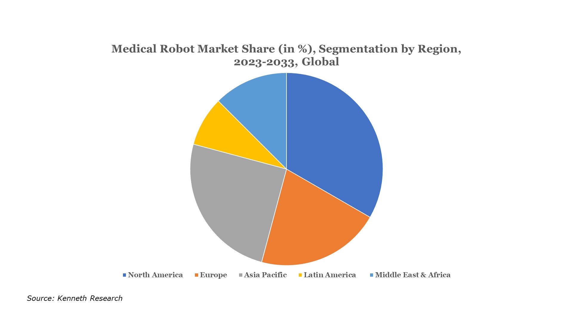 Medical Robots Market Industry Analysis