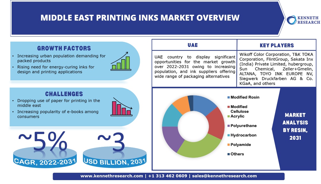 中東の印刷インキ市場産業分析