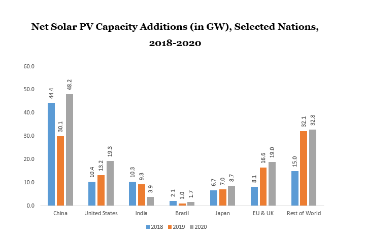 Net Solar PV Capacity Additions (in GW), Selected Nations, 2018-2020