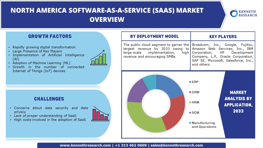 North-America-Software-As-A-Service
