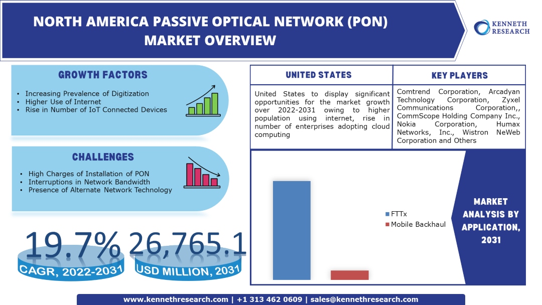 North America Passive Optical Network (PON) Market Industry Analysis