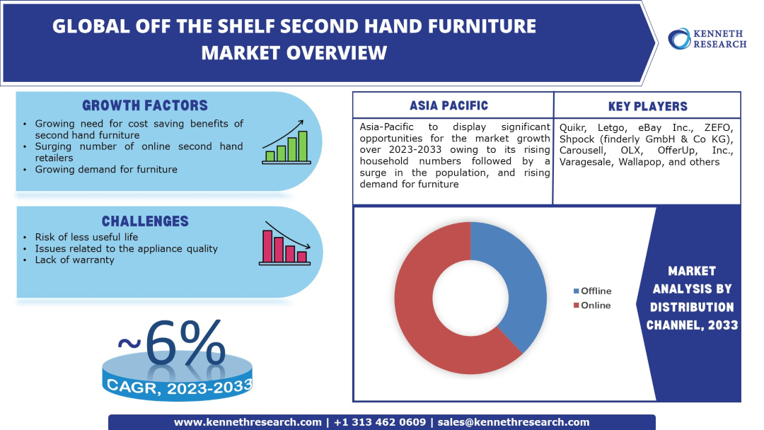 Off-The-Shelf-Second-Hand-Furniture-Market-Overview.
