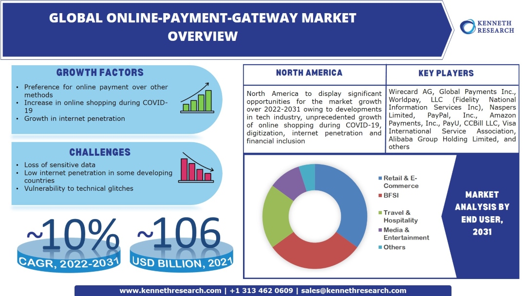 Online-Payment-Gateway Market Analysis