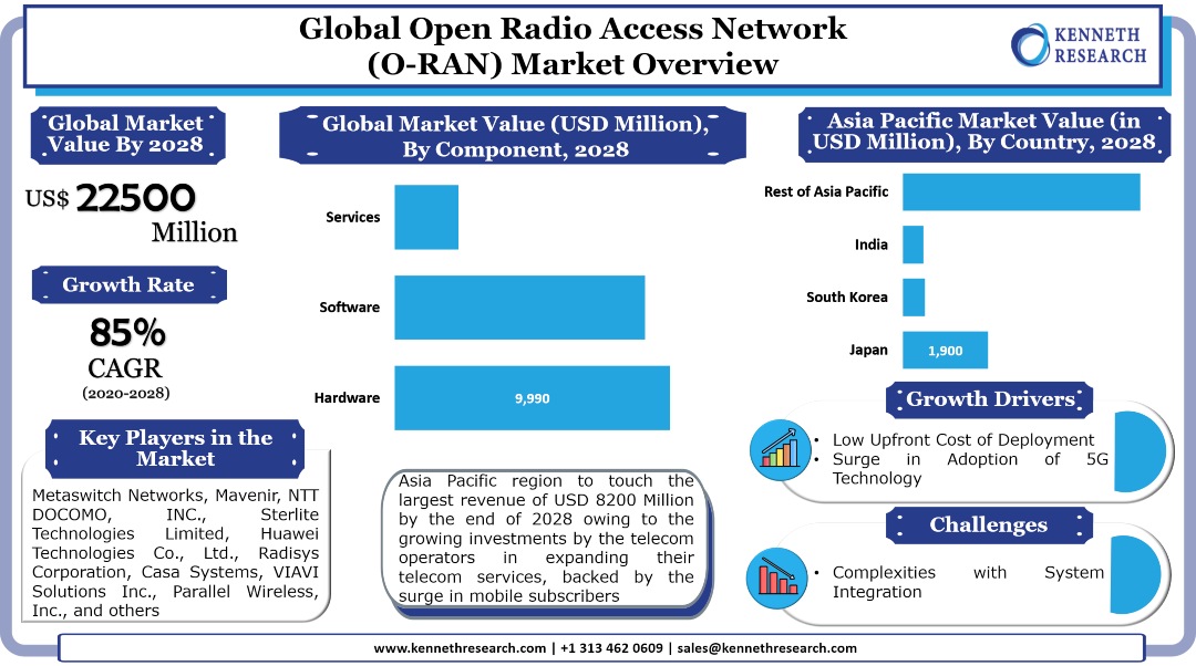 Open Radio Access Network (O-RAN) Market Graph