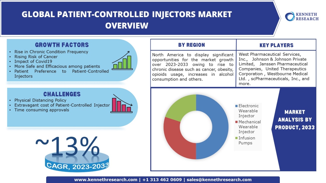 Patient-Controlled-Injection-Market