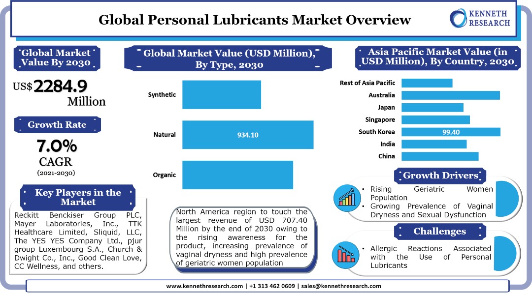 Personal Lubricants Market chart
