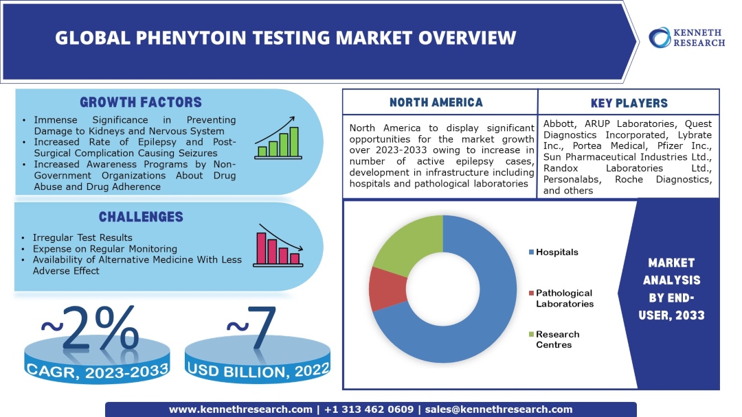 Phenytoin-Testing-Market