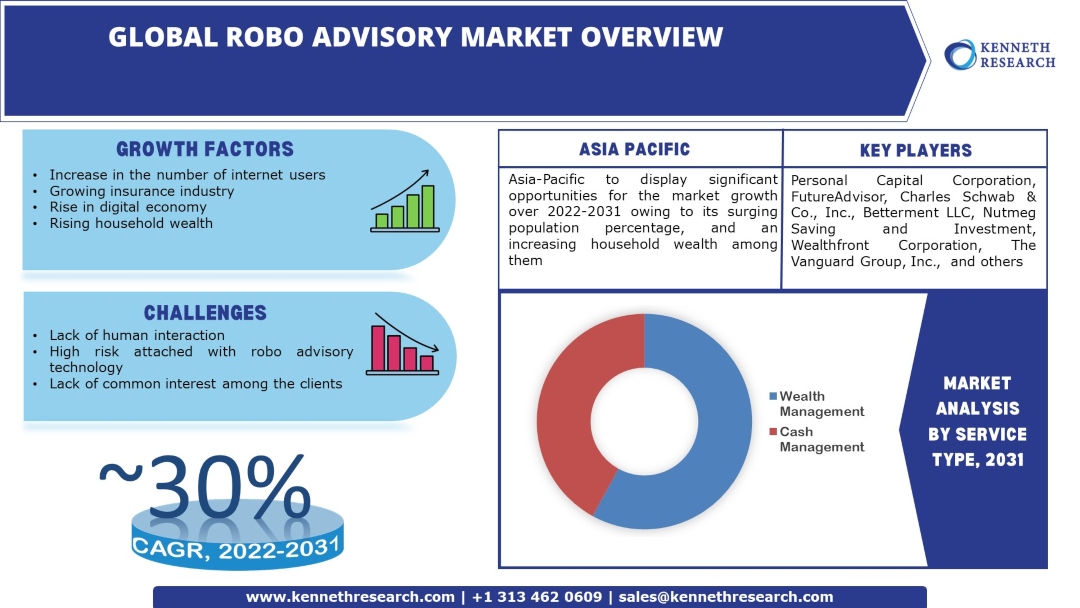 Global Robo Advisory Market Industry Analysis and Scope