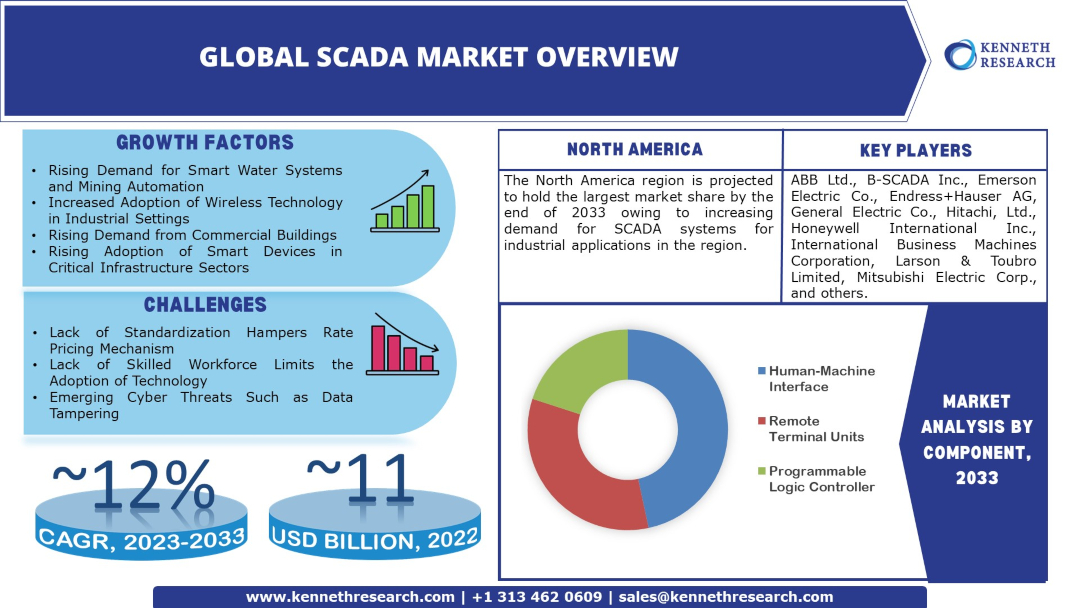 SCADA Market Industry Analysis and Research Report