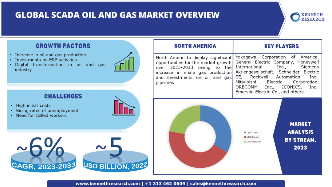 Scada-Oil-And-Gas-Market-Overview