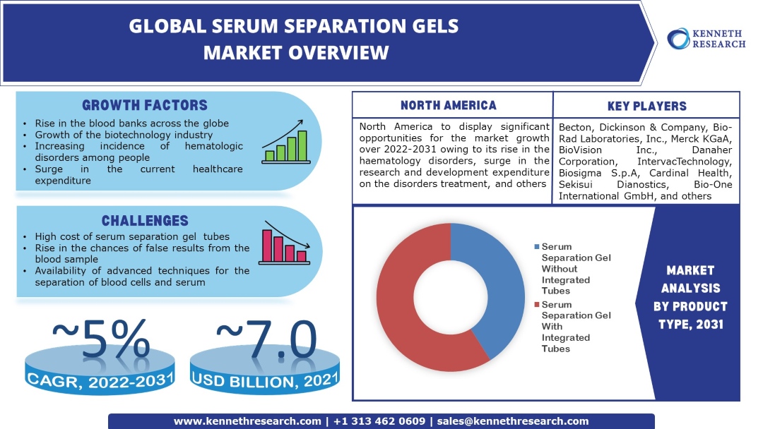 Serum Separation Gels Market 