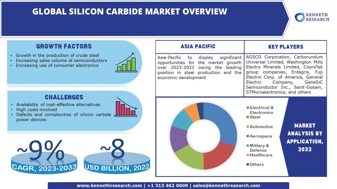 silicon carbide market