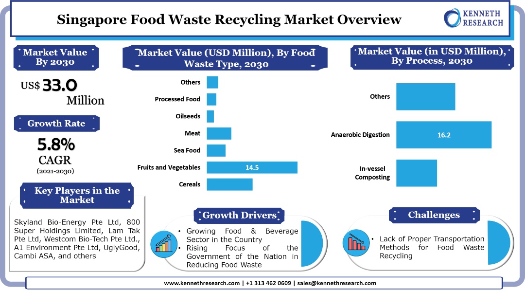 Singapore Food Waste Recycling Market