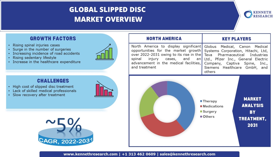 Slipped Disc Market Industry Analysis and Forecast