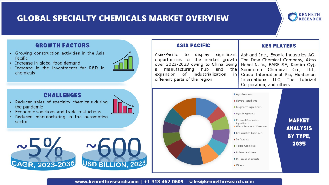 Specialty-Chemicals-Market-Overview