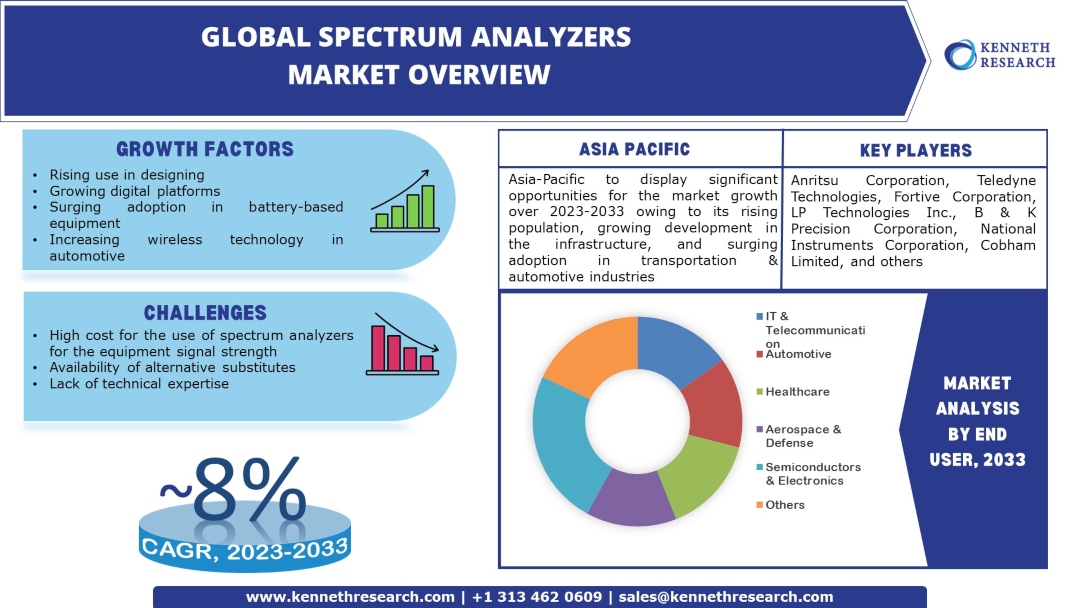 Global-Spectrum-Analyzers-Market