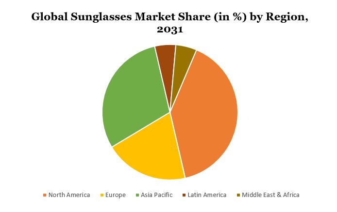 Sunglasses Market Demand, Trends, Forecast 