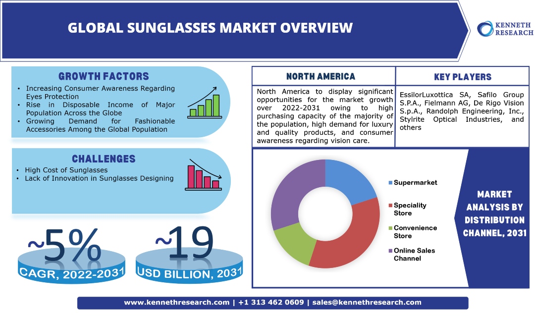 Global Sunglasses Market Industry Analysis