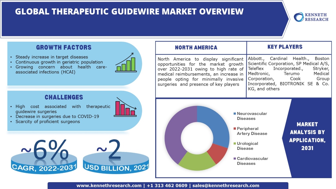 Therapeutic Guidewire Market Industry Analysis, Scope