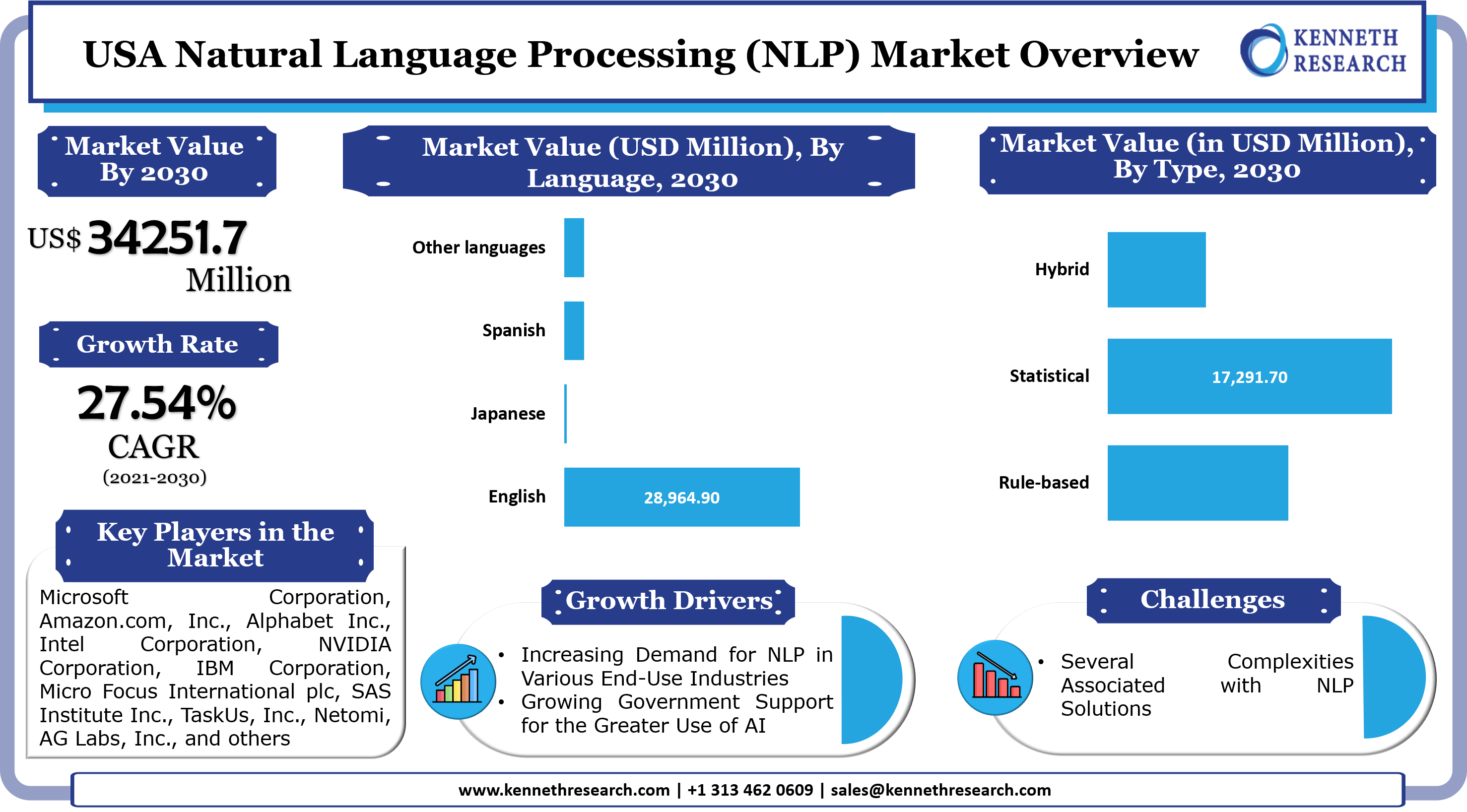 USA Natural Language Processing (NLP) Market Graph