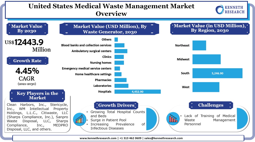 United States Medical Waste Management Market Analysis